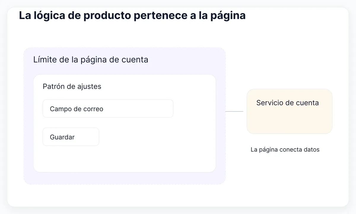 La página conecta datos del producto; el patrón compone controles reutilizables.