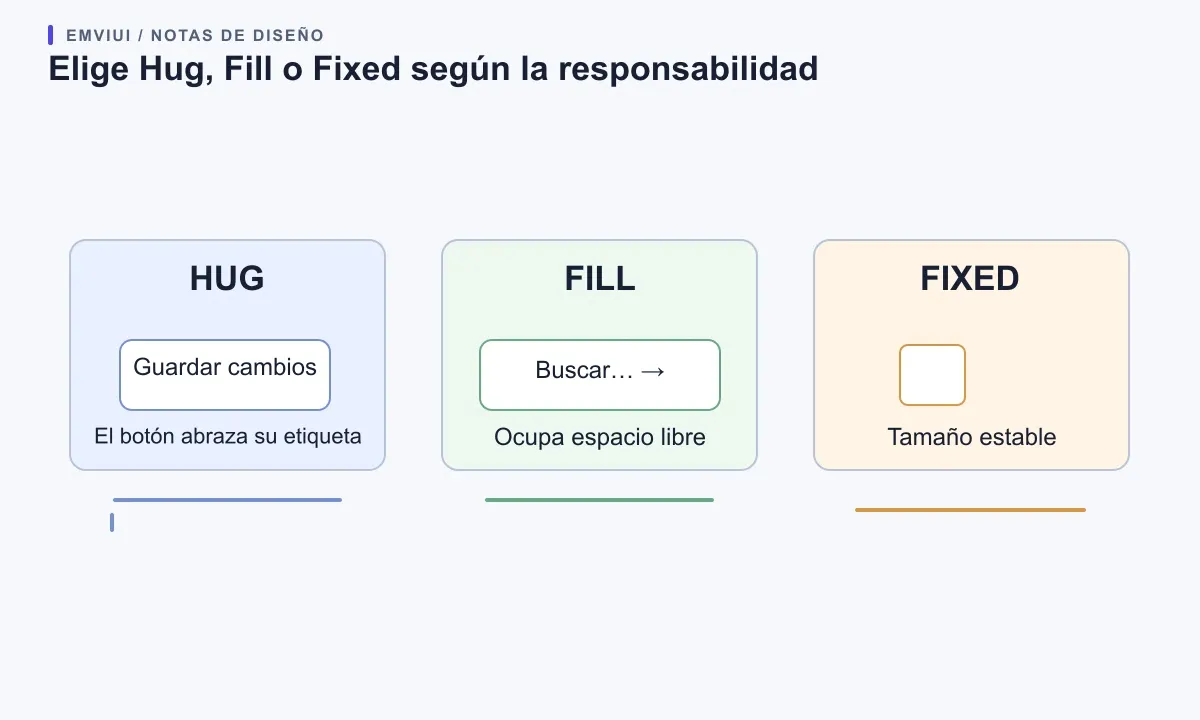 Tres ejemplos comparan un botón Hug, un campo de búsqueda Fill y un icono Fixed.