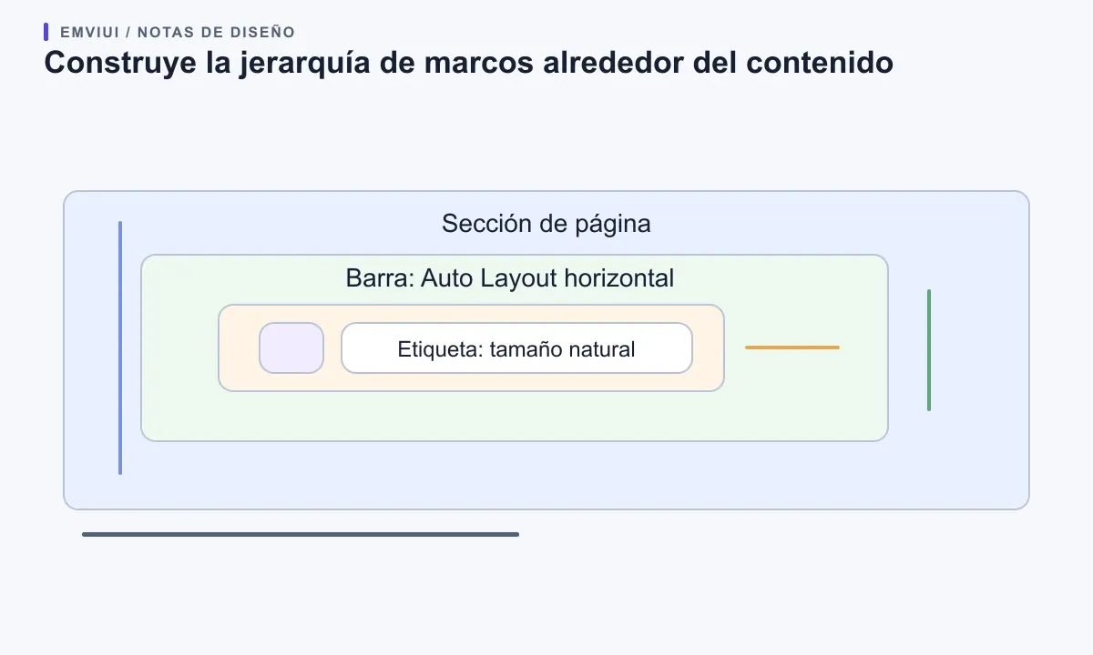 Jerarquía anidada de barra y botón que separa los tamaños de página, control, icono y texto.