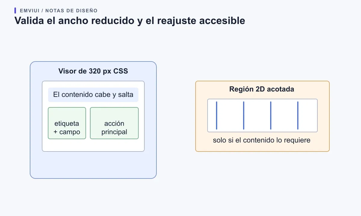 Comprobación de un visor de 320 píxeles CSS compara contenido reajustado con una región bidimensional acotada.