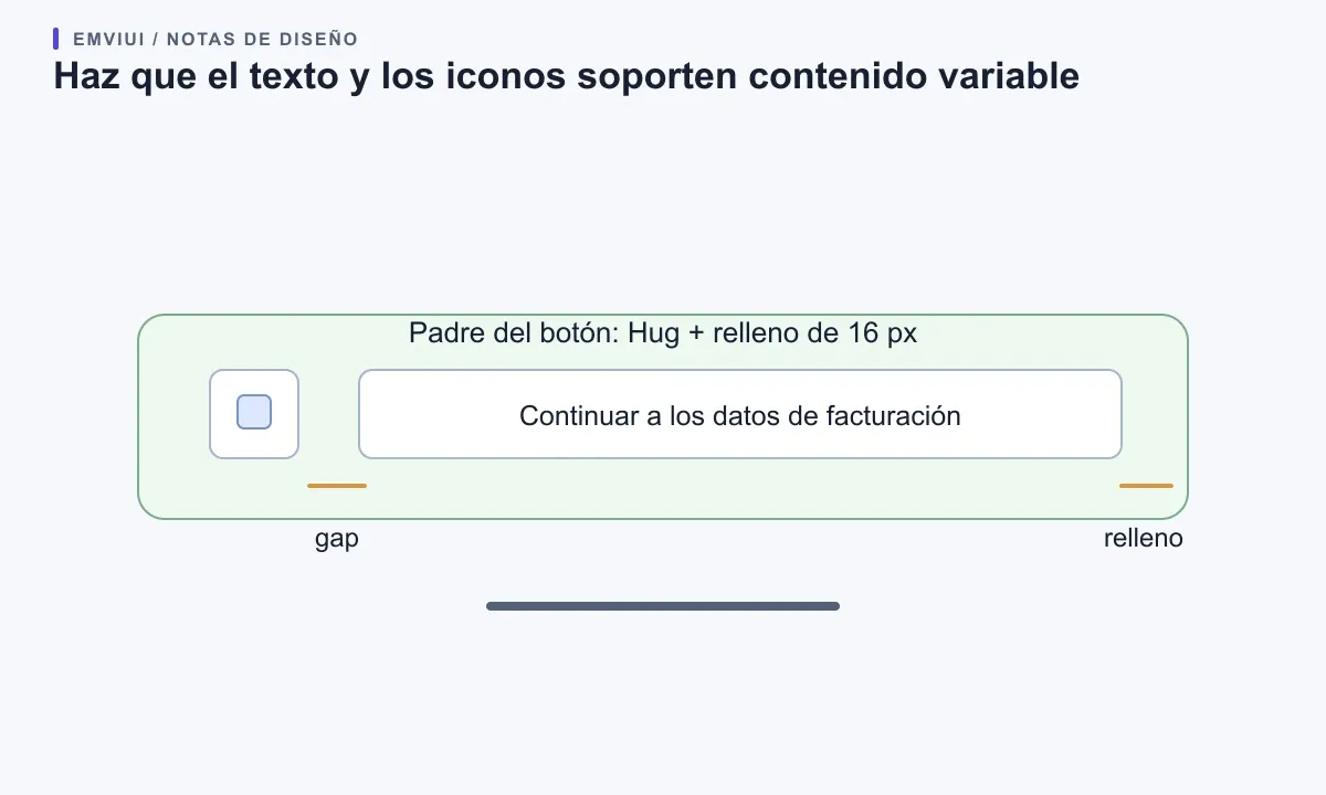 Señales de un botón identifican icono fijo, texto flexible, separación del padre y relleno Hug.