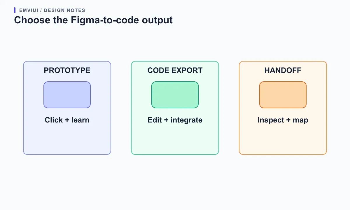 Three distinct outcomes: clickable prototype, editable code export, and design-system handoff.