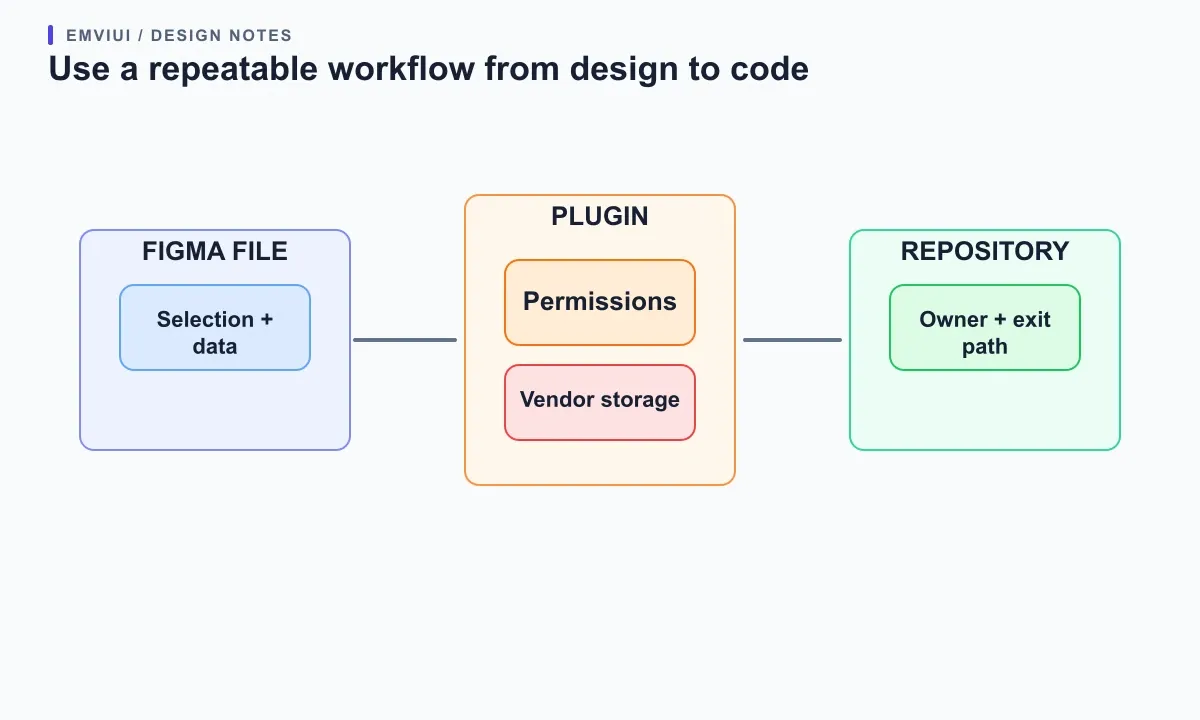 A data path from Figma through a plugin to the code repository with access and ownership checks.