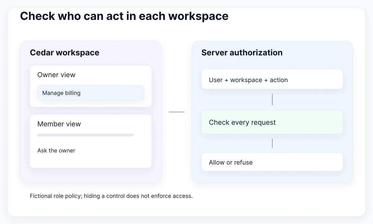 Owner and member billing views beside a separate per-request server authorization boundary
