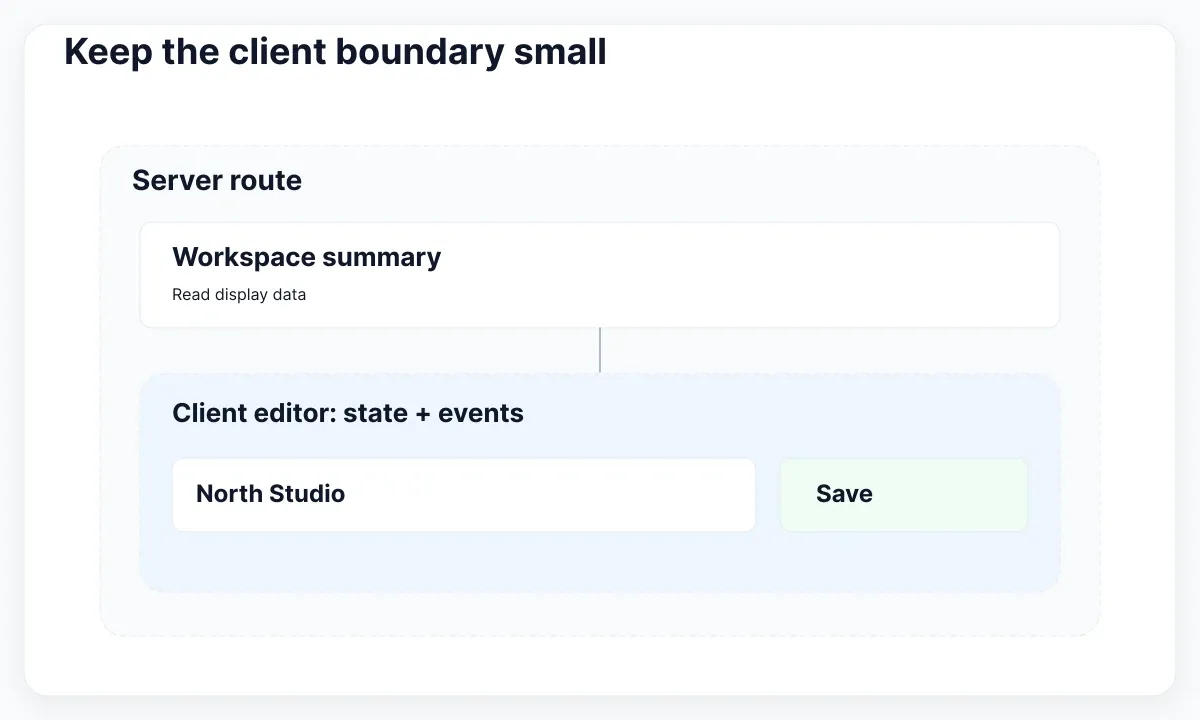 Component tree with a server route and a narrow client editor.