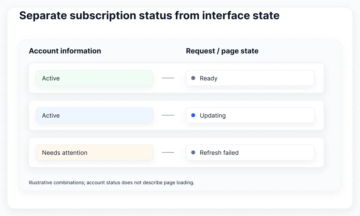 Three illustrative combinations of subscription information with ready, updating and failed-refresh page conditions