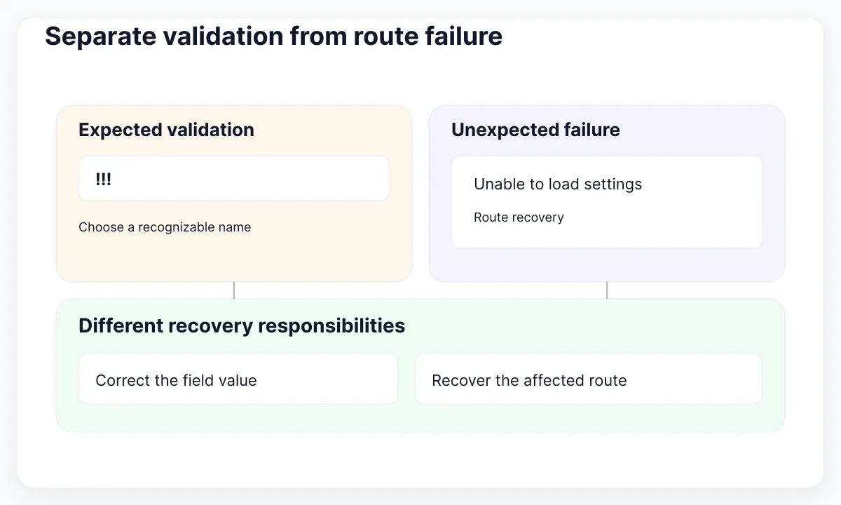Field validation and unexpected route failure require different recovery.