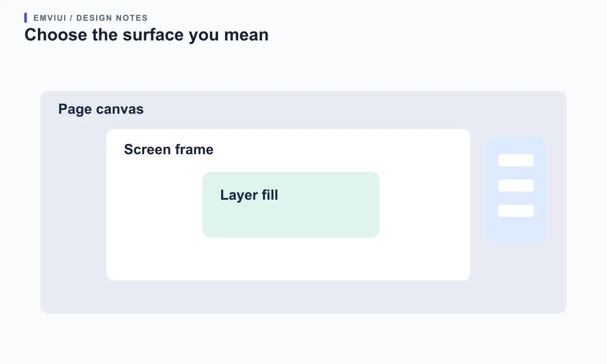 Three nested UI surfaces distinguish the page canvas, a screen frame, and a filled card layer.