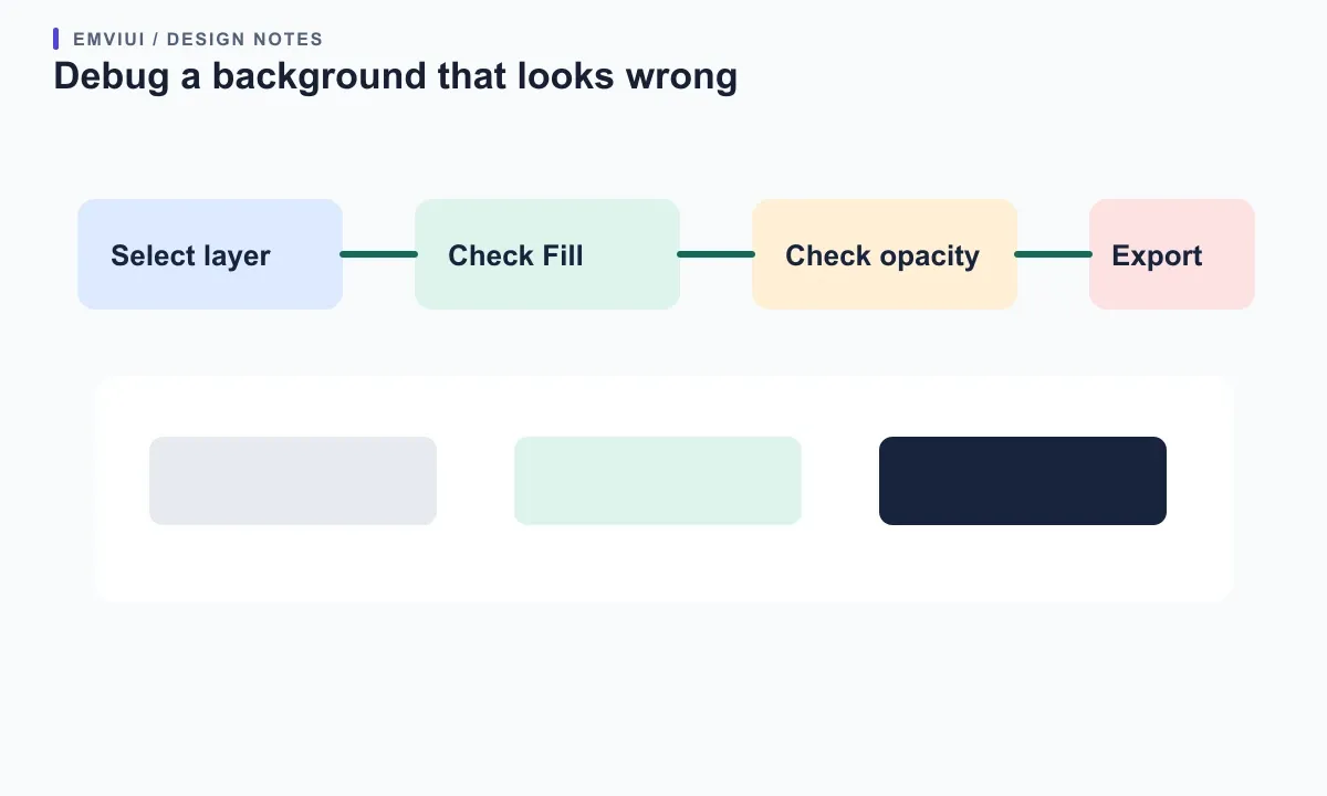 A troubleshooting path checks selection, fill visibility, opacity, and export target when a color does not appear as expected.