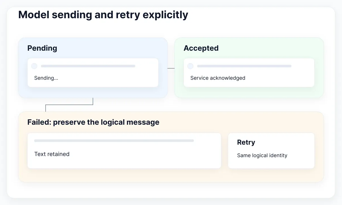 Proposed delivery states. Accepted means service acknowledgement here; a retry keeps one logical message.