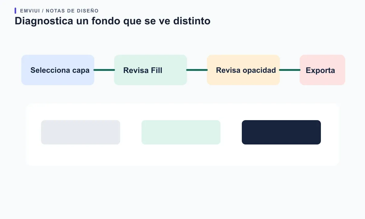 Un recorrido de diagnóstico comprueba selección, visibilidad, opacidad y exportación si un color no aparece como esperabas.