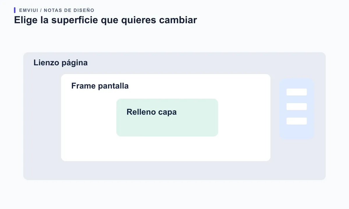 Tres superficies de interfaz muestran el lienzo de página, el frame de pantalla y una capa de tarjeta con relleno.