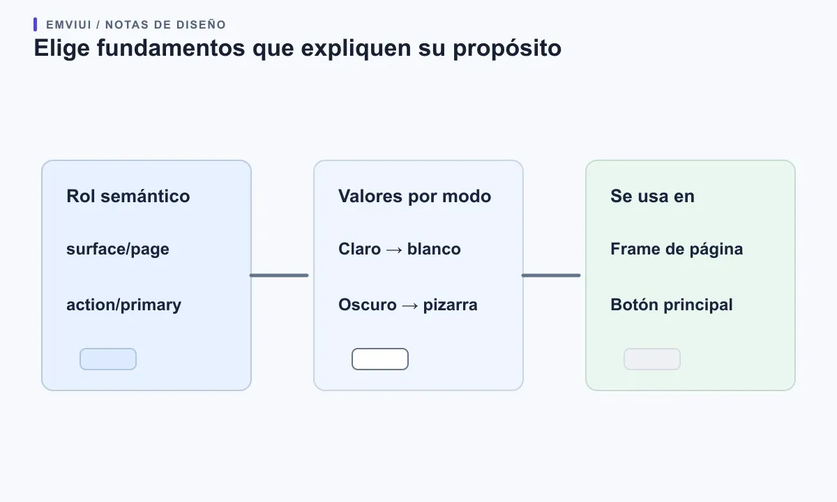 Un rol de color semántico pasa por los valores de modo claro y oscuro hasta un frame y un botón principal.