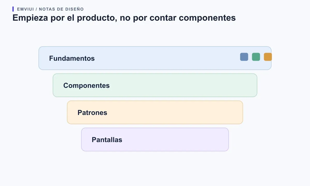 Cuatro bandas anidadas muestran cómo los fundamentos sostienen componentes, patrones y pantallas.