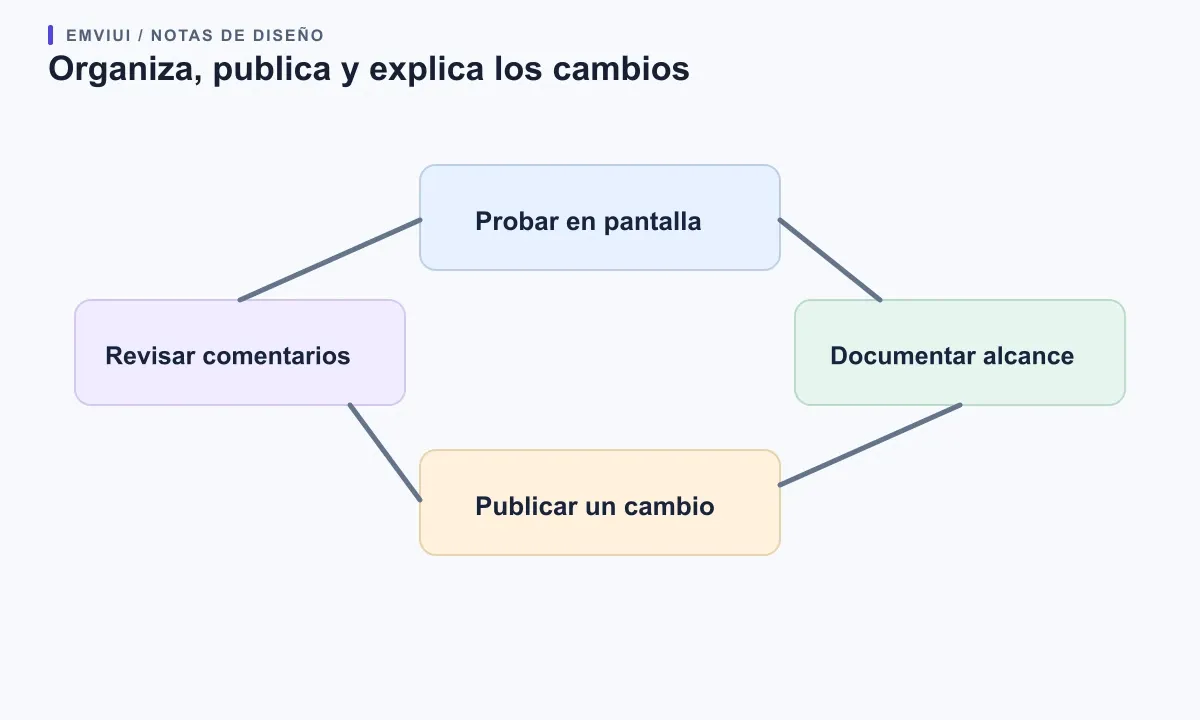Un ciclo de mantenimiento conecta la prueba en pantalla, la documentación del alcance, la publicación y la revisión de comentarios.