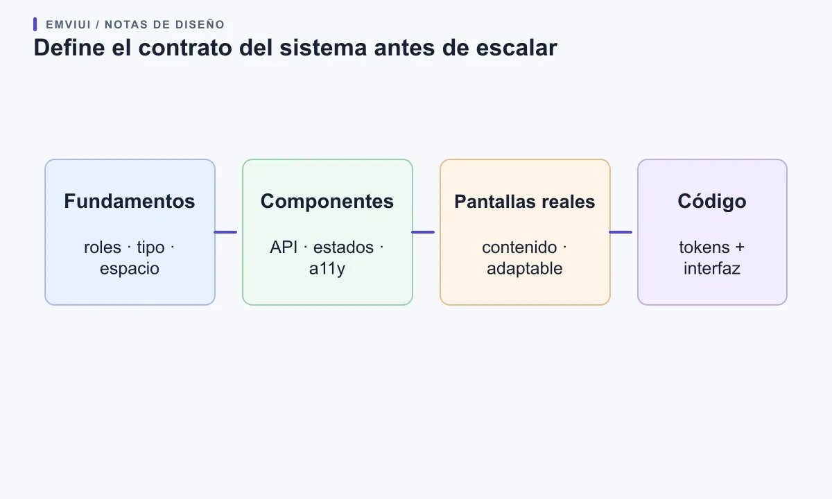 Mapa que conecta fundamentos visuales, contratos de componentes, pantallas reales y propiedad del código.