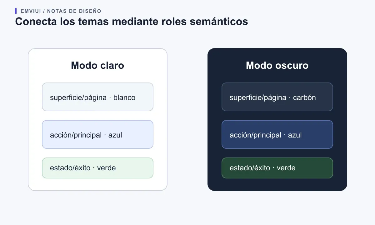 Los mismos roles semánticos adoptan valores claros y oscuros sin cambiar el nombre del componente.