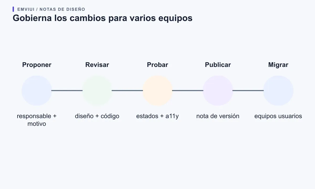 Un ciclo visible lleva la propuesta por revisión y pruebas hasta publicación y migración.
