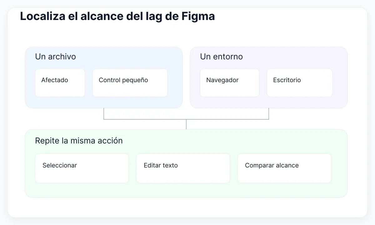 Ramas de diagnóstico para comparar archivo y entorno con la misma acción.
