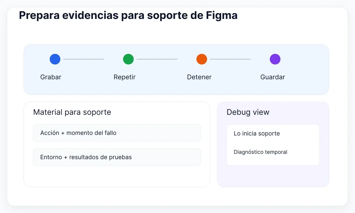 La secuencia de grabación genera evidencias; Debug view es una herramienta temporal de soporte.