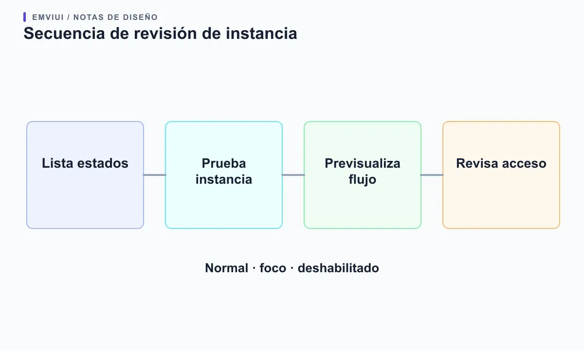 Revisión en cuatro pasos: listar estados, probar una instancia, previsualizar un prototipo y revisar accesibilidad