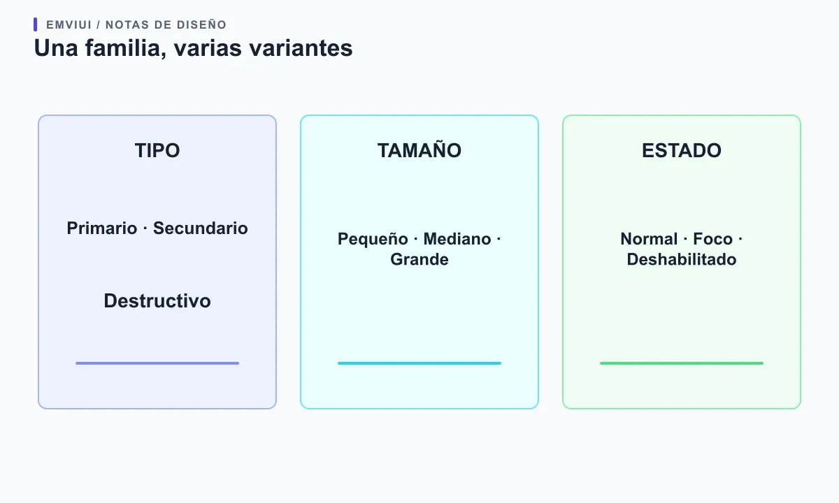 Mapa de tres columnas que separa tipo, tamaño y estado de interacción