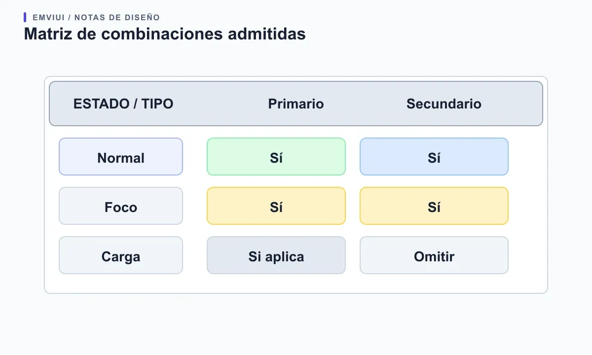 Matriz de tipos y estados del botón que muestra las combinaciones admitidas
