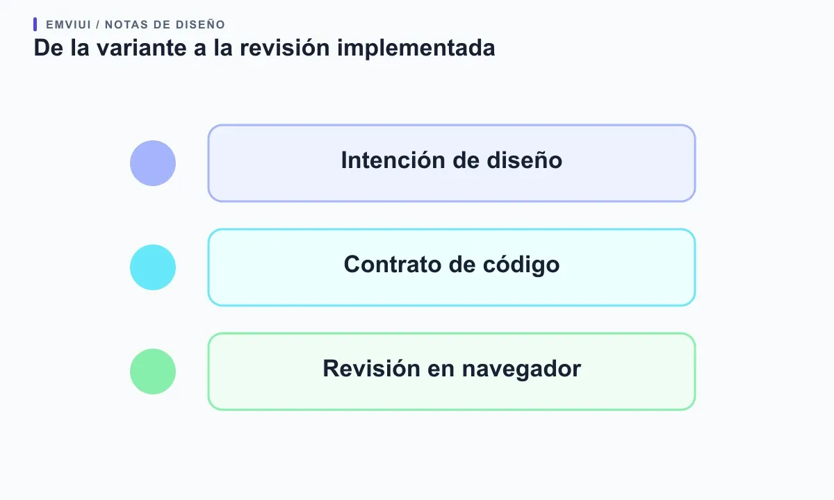 Flujo de tres etapas que conecta intención de diseño, propiedades de código y revisión en navegador
