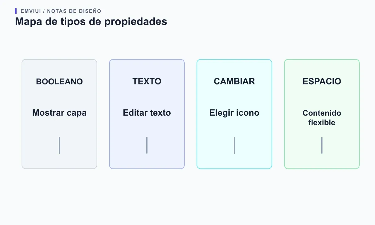 Cuatro tarjetas de propiedades para visibilidad, texto, instancia anidada y contenido flexible