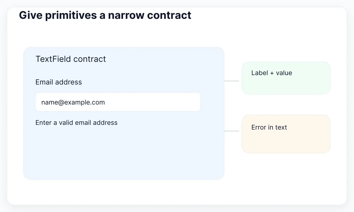 A field contract includes its label, value and textual error; product rules determine validity.