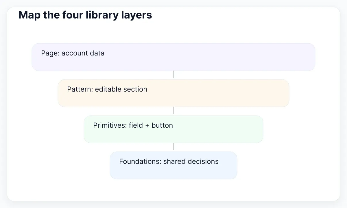 Recommended dependency direction: pages consume patterns, controls and shared foundations.