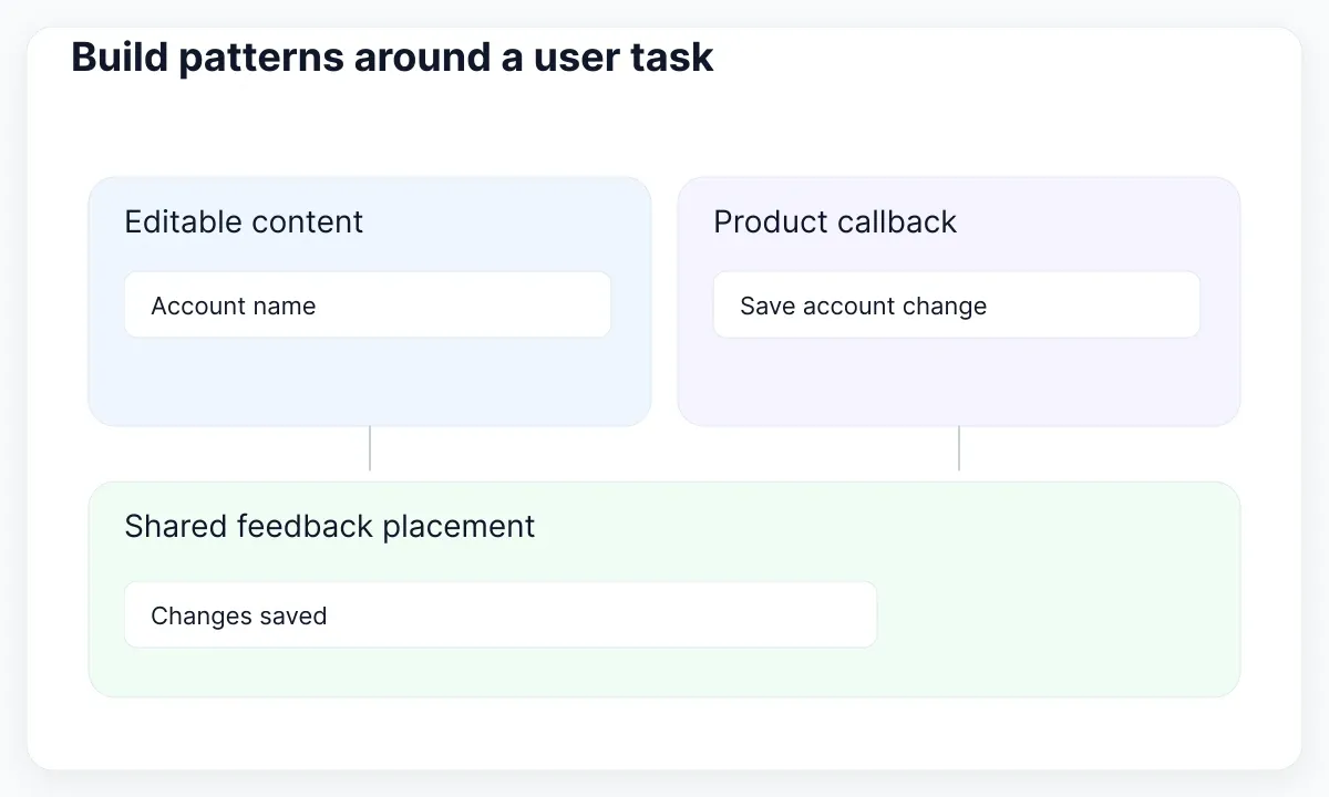 The pattern defines composition and feedback; the product supplies fields and persistence.