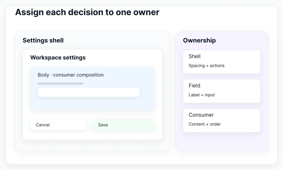 Proposed ownership: shell spacing and actions, field internals, and consumer content remain distinct.