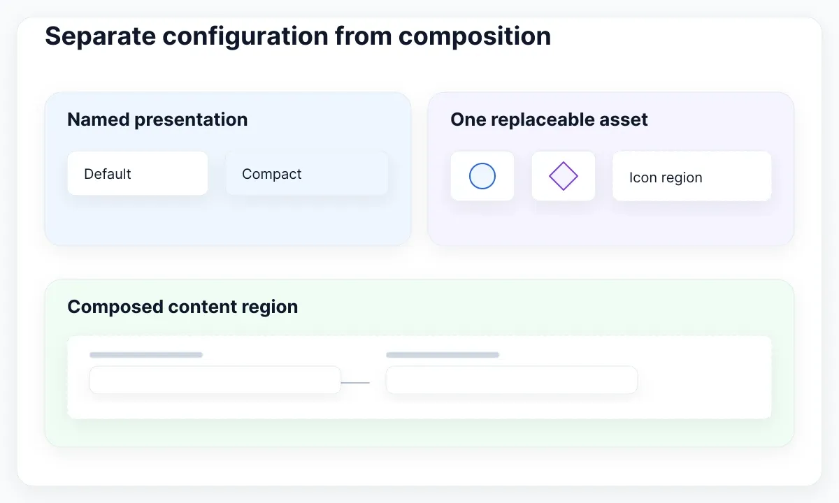 Choose the control by the decision: named presentation, one asset replacement, or composed content.
