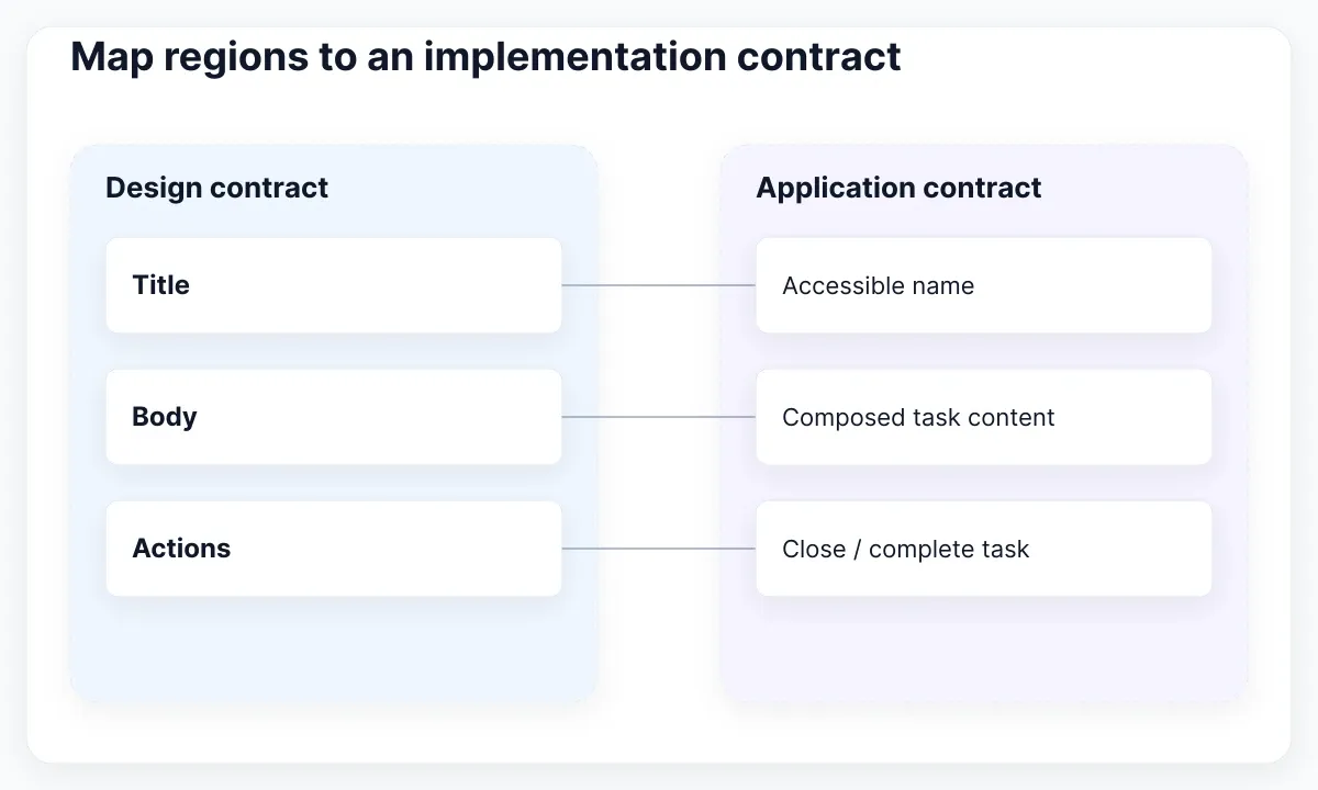 Conceptual mapping only: design regions need an explicit implementation and behavior contract.