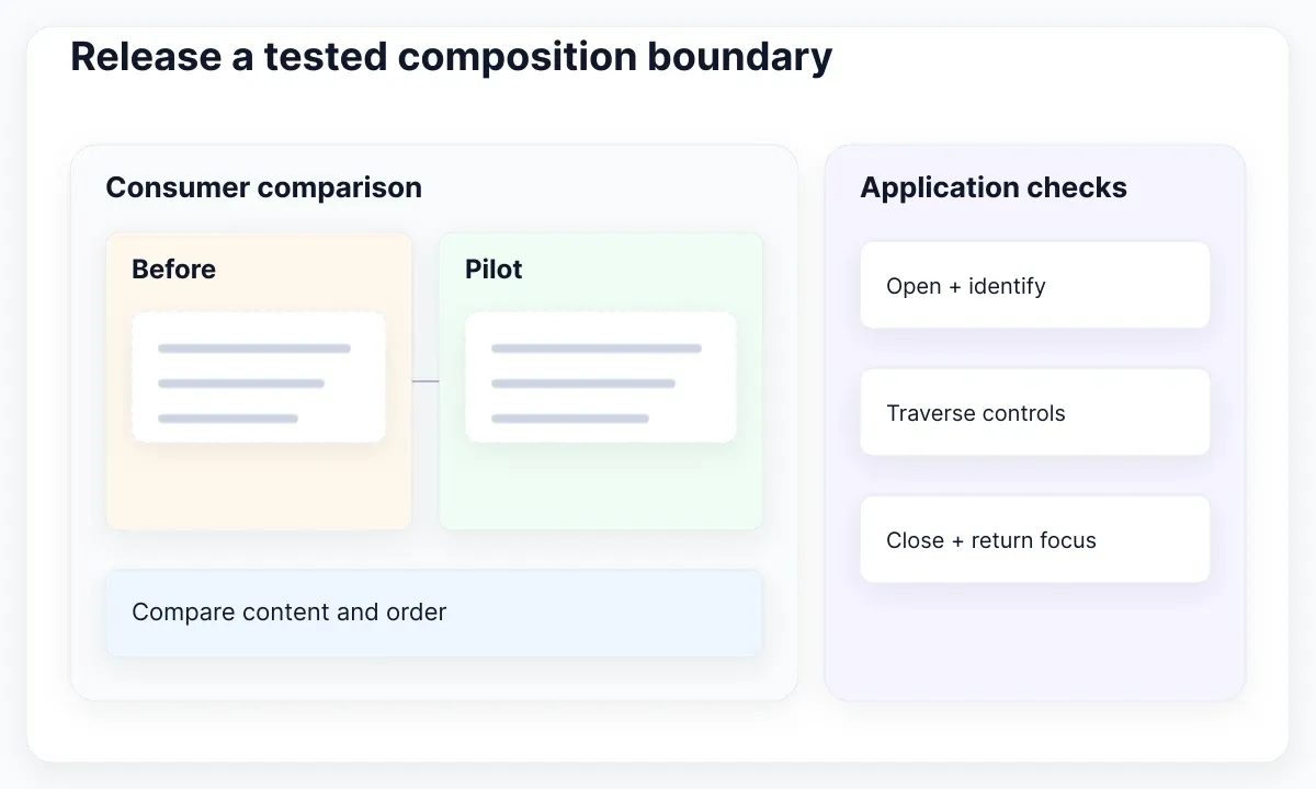 Proposed release review compares customized consumers and checks each application content fixture.