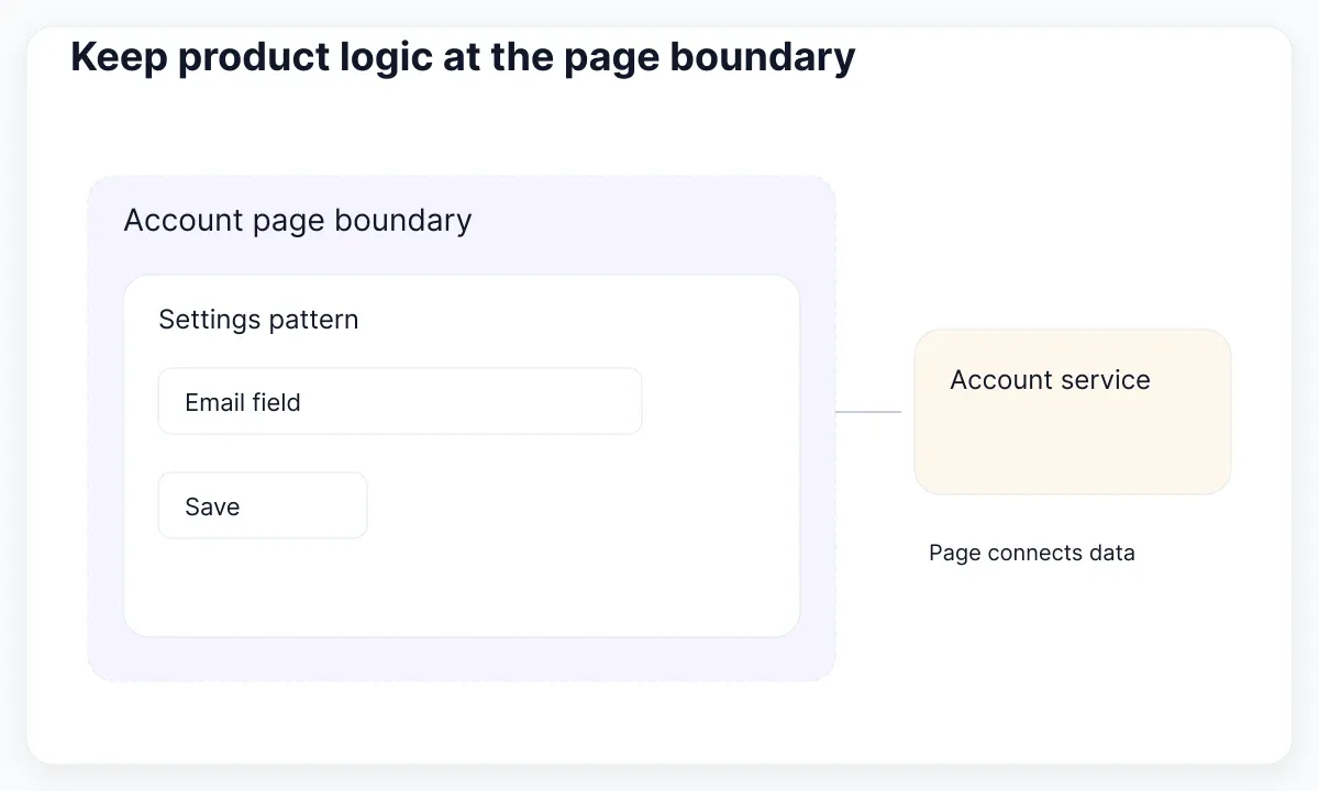 The account page connects product data while the shared pattern composes reusable controls.