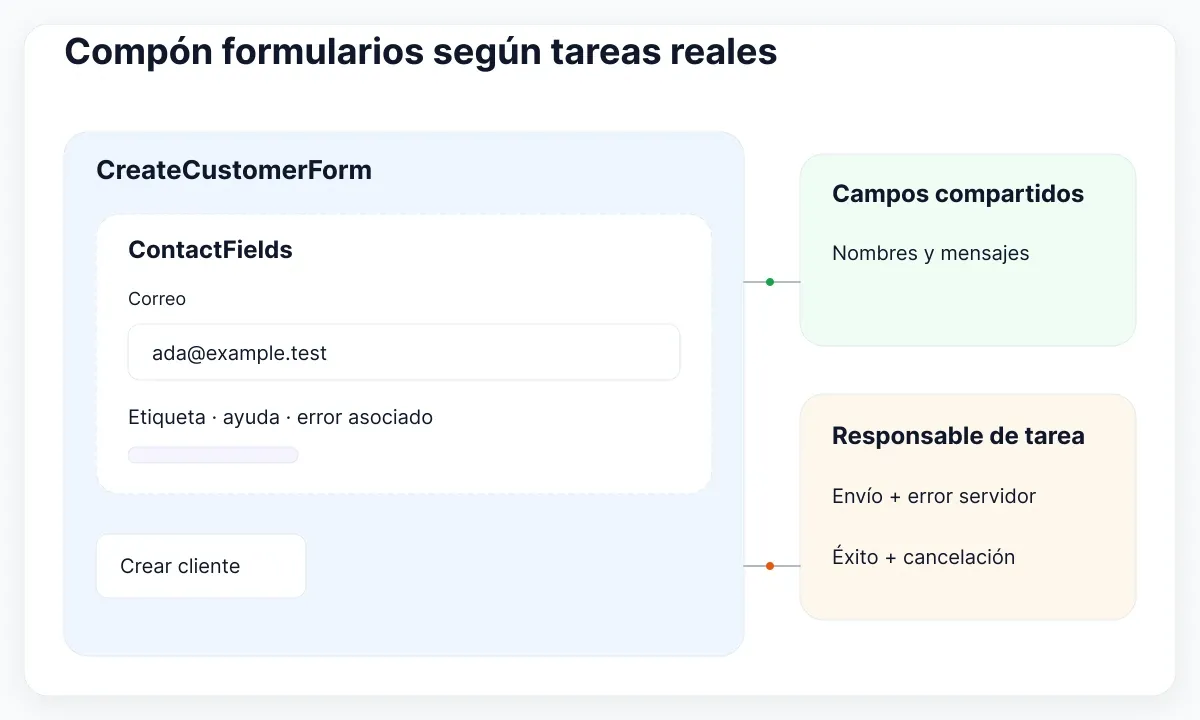 Diagrama de API de componentes: Compón formularios según tareas reales