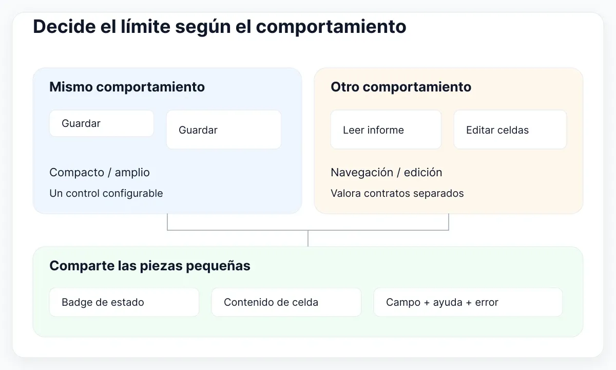 Diagrama de API de componentes: Decide el límite según el comportamiento