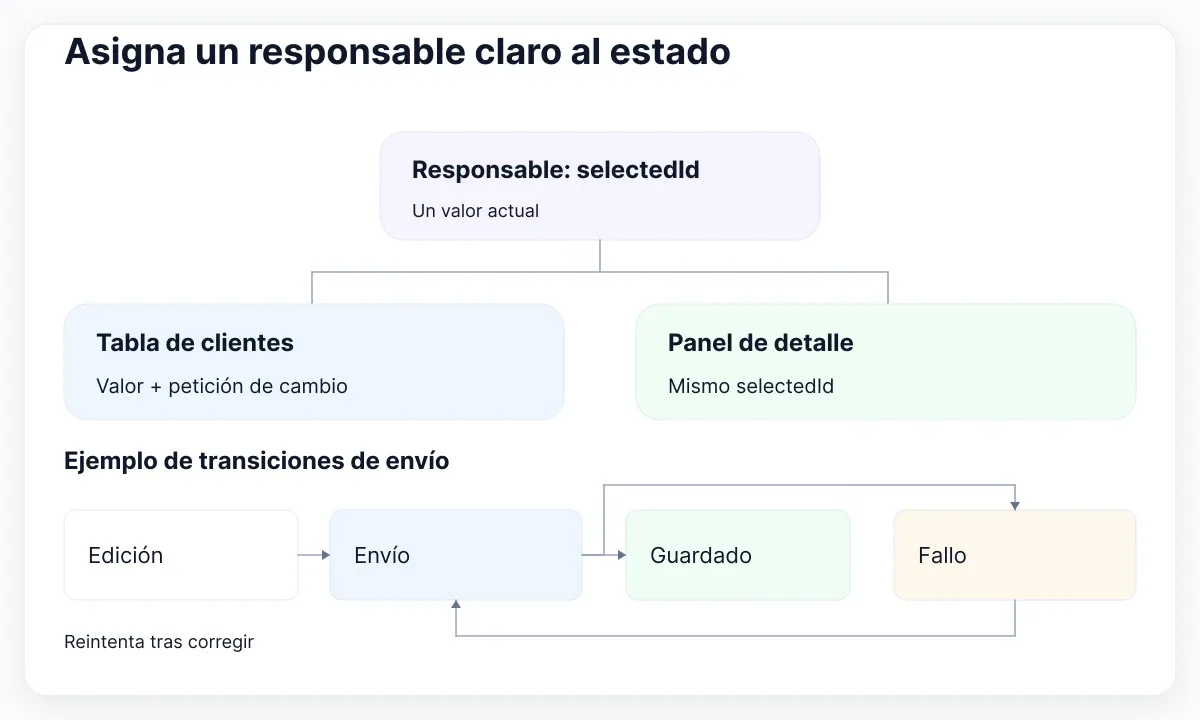 Diagrama de API de componentes: Asigna un responsable claro al estado