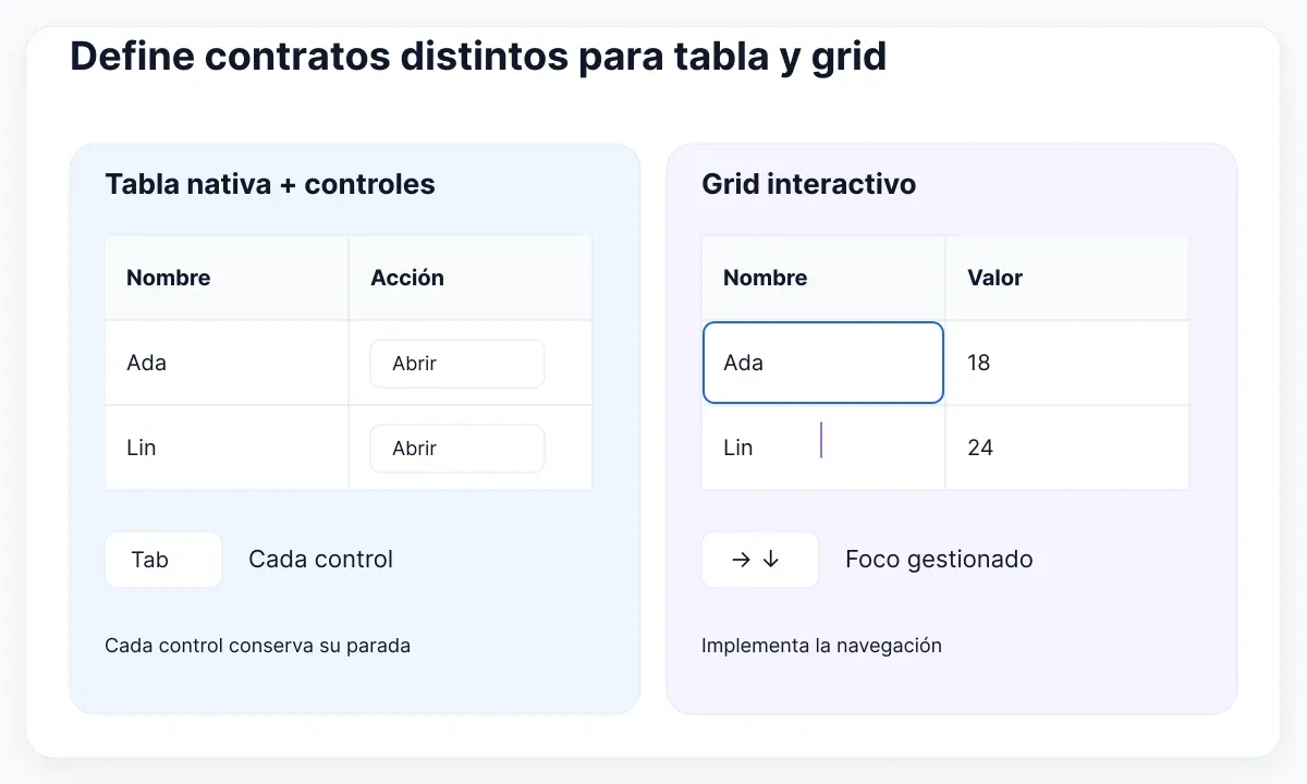 Diagrama de API de componentes: Define contratos distintos para tabla y grid