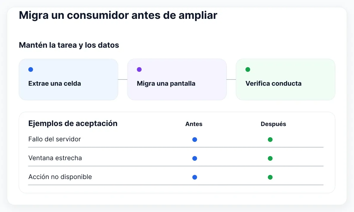 Diagrama de API de componentes: Migra un consumidor antes de ampliar
