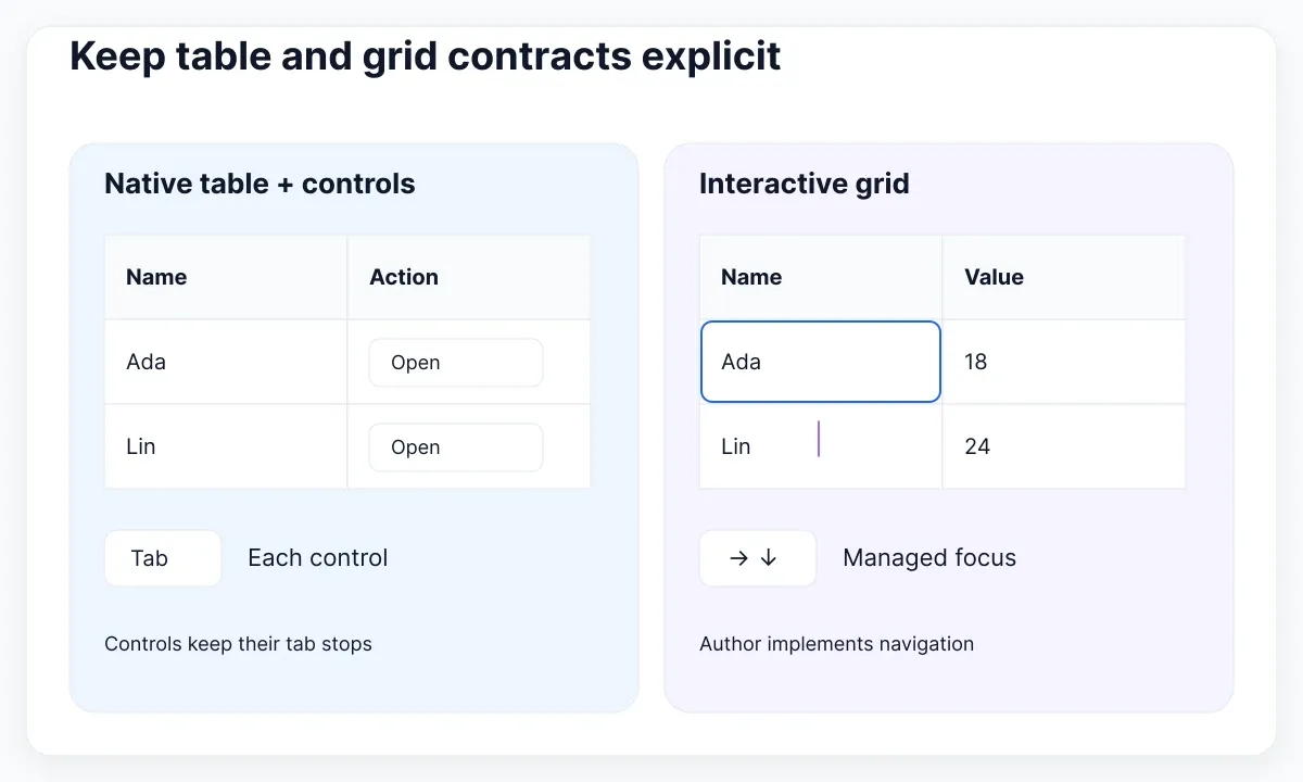 Component API illustration: Keep table and grid contracts explicit