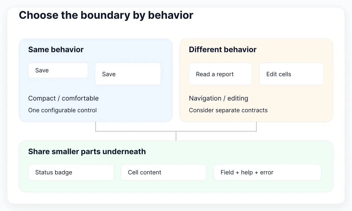 Component API illustration: Choose the boundary by behavior