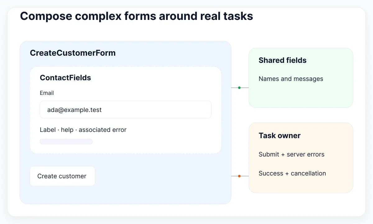 Component API illustration: Compose complex forms around real tasks