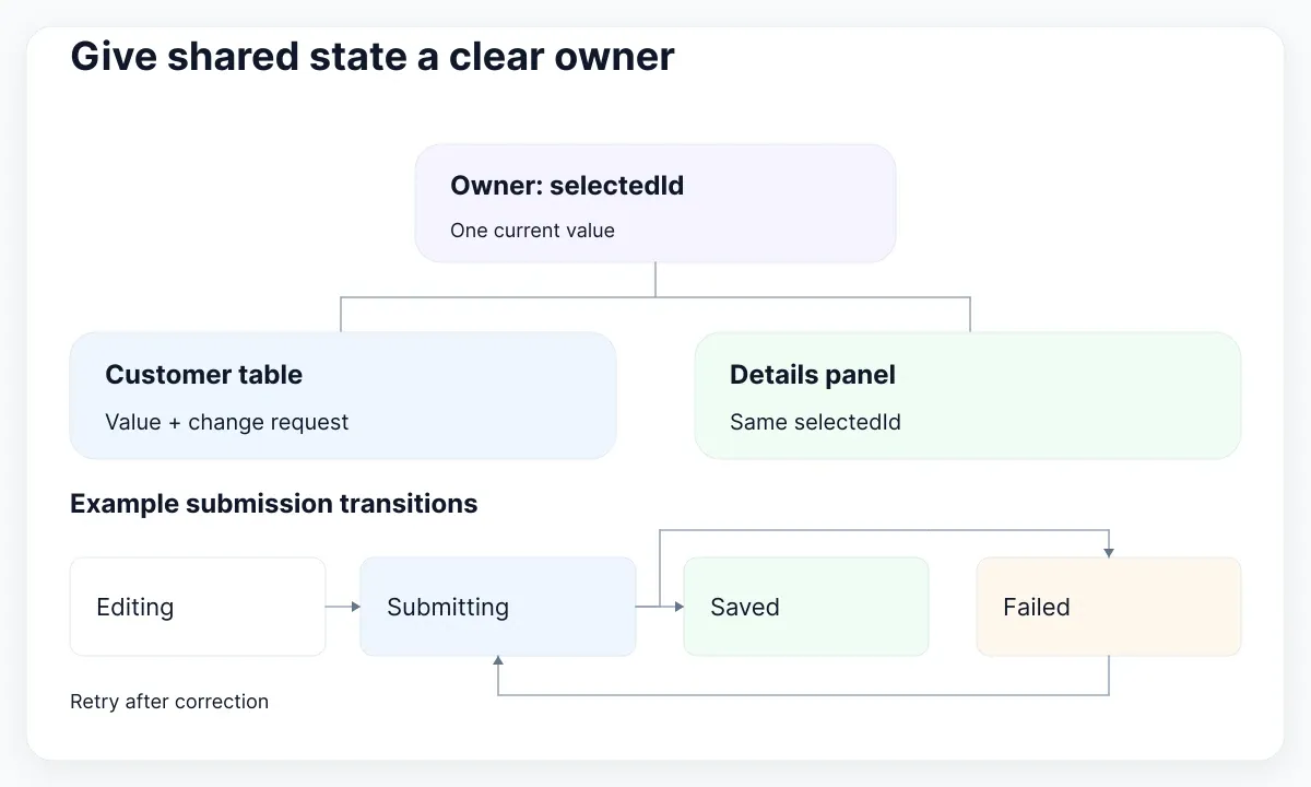 Component API illustration: Give shared state a clear owner