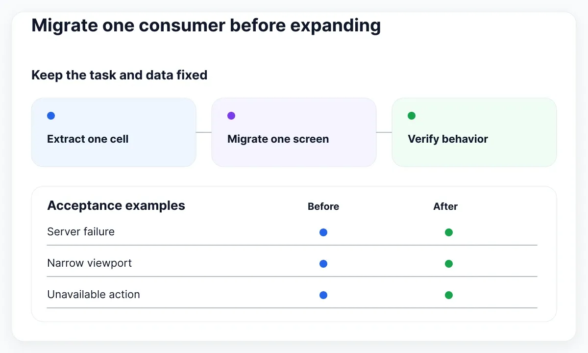 Component API illustration: Migrate one consumer before expanding