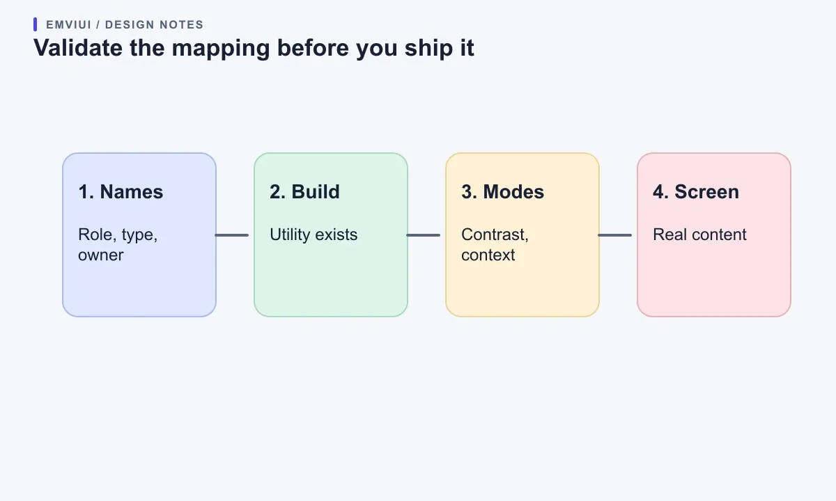 Four connected validation stages check names, built utilities, theme contrast, and real browser content.