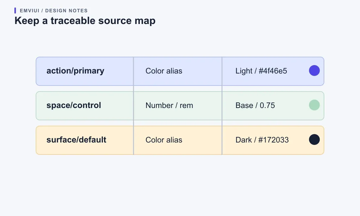 A three-row token register records the Figma path, data type, and active mode before mapping each value to code.