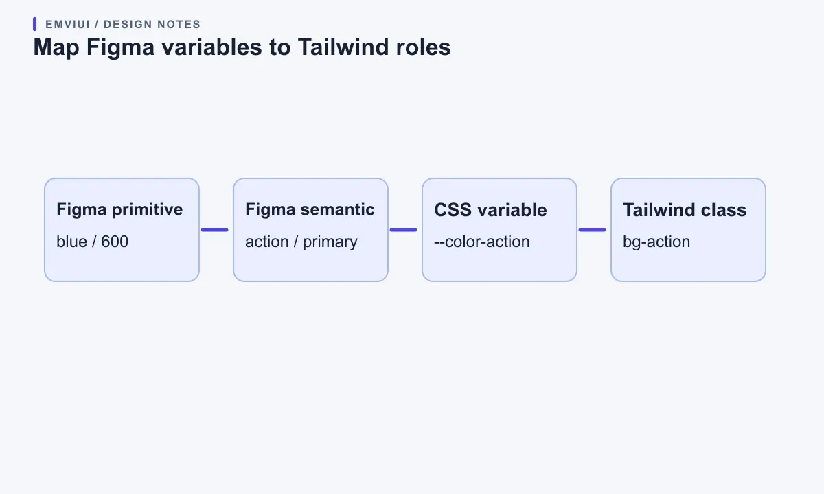 Four-step diagram maps a Figma primitive through a semantic role and CSS variable to a Tailwind utility.